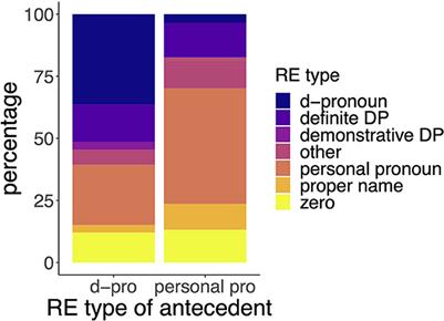 What naturalistic stimuli tell us about pronoun resolution in real-time processing